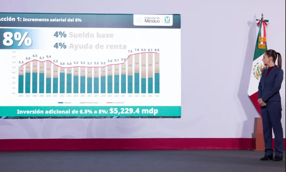Sheinbaum presenta plan de 12 acciones para el IMSS en 120 días: 11,745 millones de pesos, 2,500 médicos y 31,700 cirugías